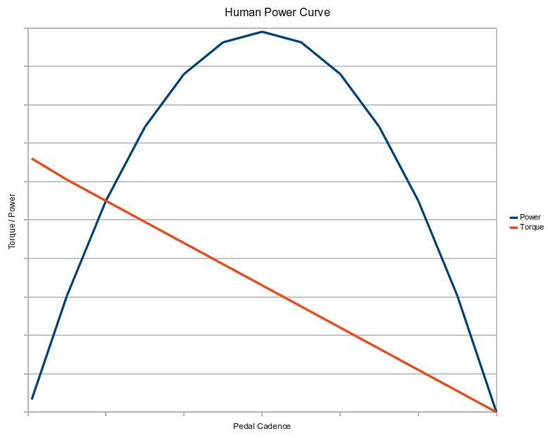Human Power Curve