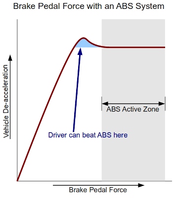 ABS Brake Force with Increasing Pedal Pressure