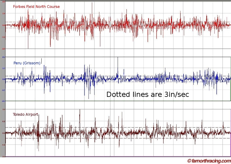 Suspension Velocity Data from Three Sites