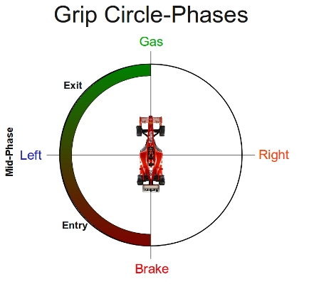 Grip Circle Related to Corner Phases