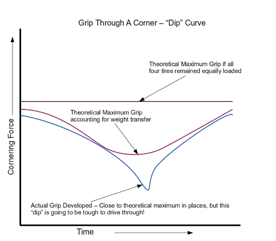 Theoretical Grip through a Corner - Whoops!