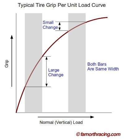 Load Sensitivity Graph