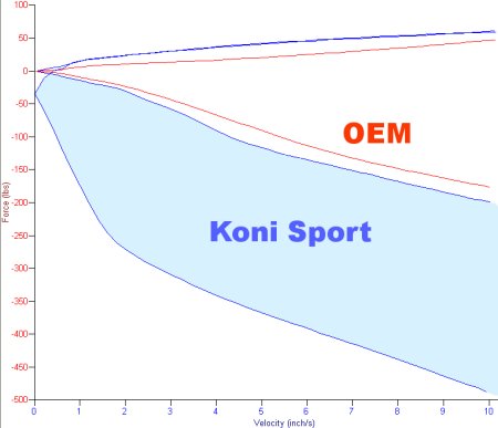 Koni 2G DSM Plot